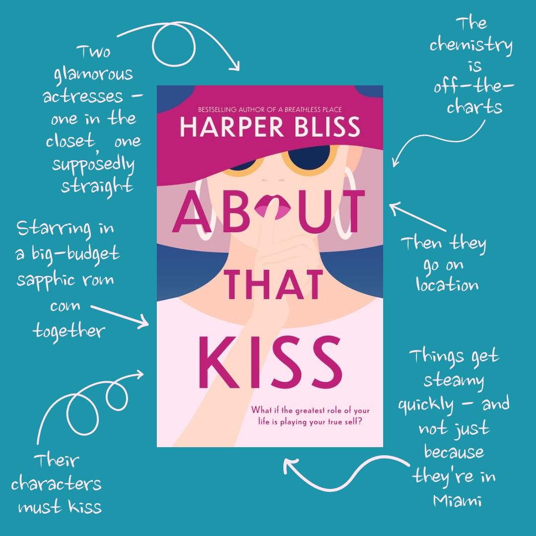 Plot points from About That Kiss by Harper Bliss: 'Two glamorous actresses—one in the closet, one supposedly straight. Starring in a big-budget sapphic rom com together. Their characters must kiss. The chemistry is off-the-charts. Then they go on location. Things get steamy quickly—and not just because they're in Miami.' The plot points are written in a white script font on a blue background, with arrows pointing at a cover image of the book in the middle.